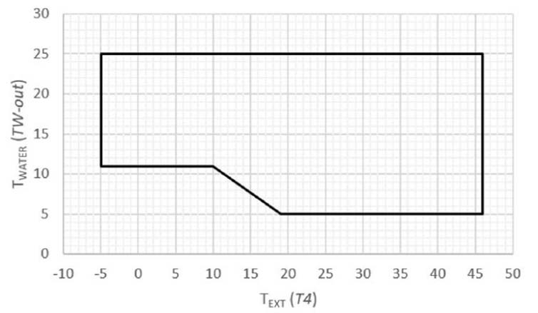 Limiti di funzionamento raffrescamento Air Inverter R290