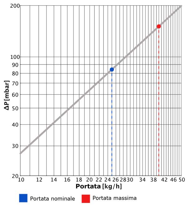 Perdite carico ECOwall DRY